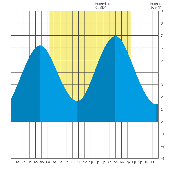 Rowayton tide chart for Saturday, August 30, 2025