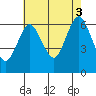 Rowayton tide chart for Sunday, August 3, 2025