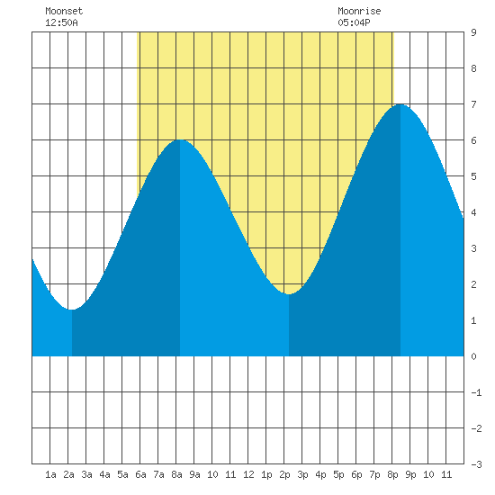 Rowayton tide chart for Monday, August 4, 2025