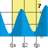 Rowayton tide chart for Thursday, August 7, 2025