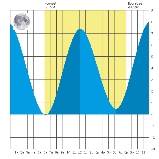 Rowayton tide chart for Saturday, August 9, 2025