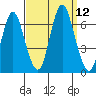 Rowayton tide chart for Friday, September 12, 2025