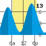 Rowayton tide chart for Saturday, September 13, 2025