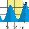 Rowayton tide chart for Wednesday, September 17, 2025