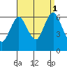 Rowayton tide chart for Monday, September 1, 2025