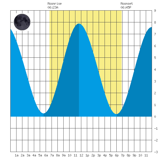 Rowayton tide chart for Sunday, September 21, 2025