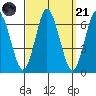 Rowayton tide chart for Sunday, September 21, 2025