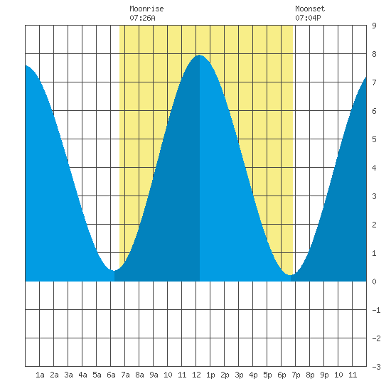 Rowayton tide chart for Monday, September 22, 2025