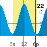 Rowayton tide chart for Monday, September 22, 2025