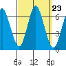 Rowayton tide chart for Tuesday, September 23, 2025