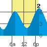 Rowayton tide chart for Tuesday, September 2, 2025