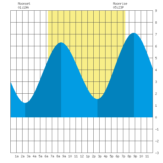 Rowayton tide chart for Wednesday, September 3, 2025