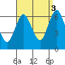 Rowayton tide chart for Wednesday, September 3, 2025