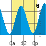 Rowayton tide chart for Saturday, September 6, 2025