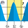 Rowayton tide chart for Sunday, September 7, 2025