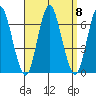 Rowayton tide chart for Monday, September 8, 2025