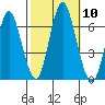 Rowayton tide chart for Friday, October 10, 2025