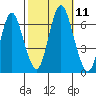 Rowayton tide chart for Saturday, October 11, 2025