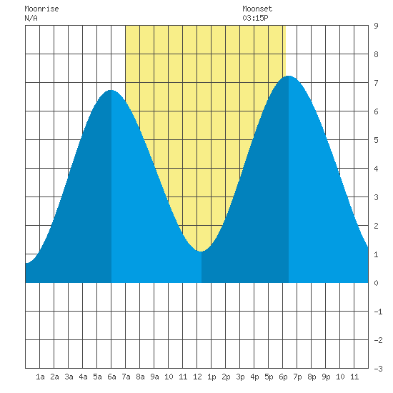 Rowayton tide chart for Tuesday, October 14, 2025