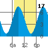 Rowayton tide chart for Friday, October 17, 2025