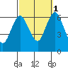 Rowayton tide chart for Wednesday, October 1, 2025