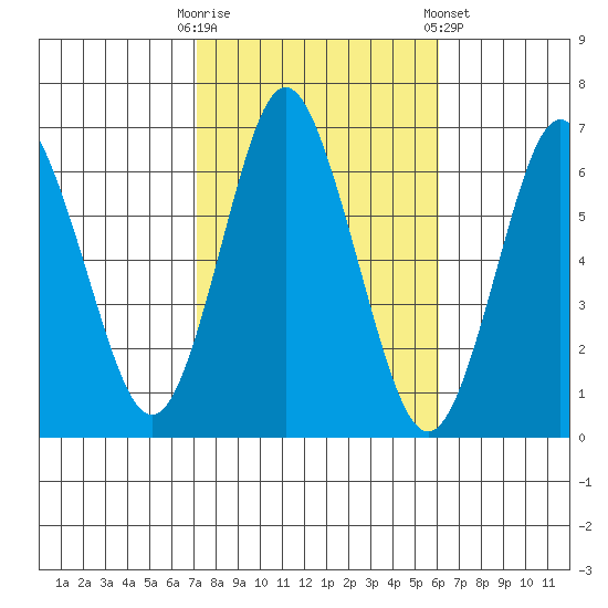 Rowayton tide chart for Monday, October 20, 2025