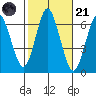 Rowayton tide chart for Tuesday, October 21, 2025