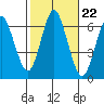 Rowayton tide chart for Wednesday, October 22, 2025
