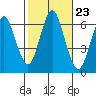 Rowayton tide chart for Thursday, October 23, 2025