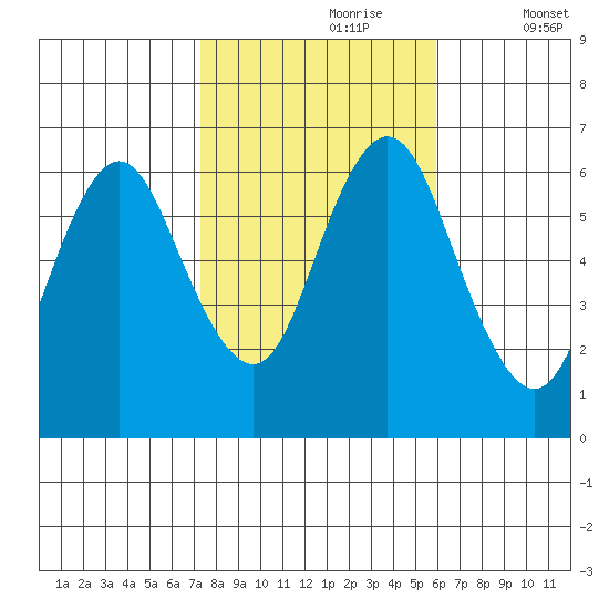 Rowayton tide chart for Monday, October 27, 2025