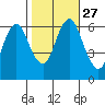 Rowayton tide chart for Monday, October 27, 2025