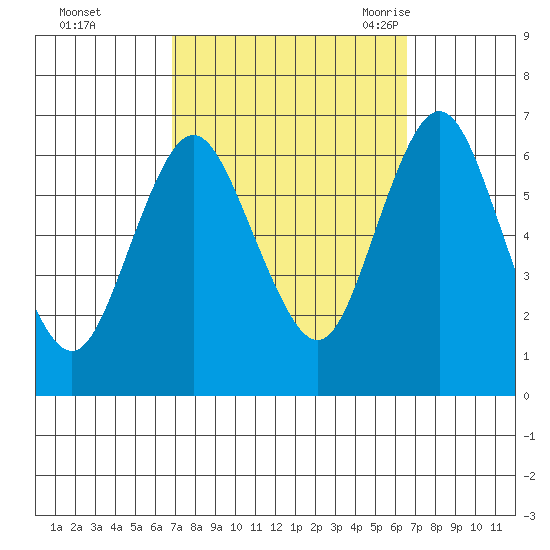 Rowayton tide chart for Thursday, October 2, 2025