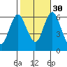 Rowayton tide chart for Thursday, October 30, 2025