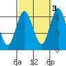 Rowayton tide chart for Friday, October 3, 2025