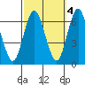 Rowayton tide chart for Saturday, October 4, 2025