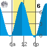 Rowayton tide chart for Monday, October 6, 2025