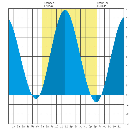 Rowayton tide chart for Tuesday, October 7, 2025