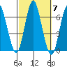 Rowayton tide chart for Tuesday, October 7, 2025