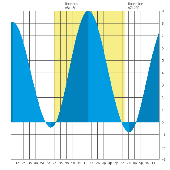 Rowayton tide chart for Wednesday, October 8, 2025