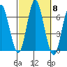 Rowayton tide chart for Wednesday, October 8, 2025