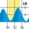 Rowayton tide chart for Monday, November 10, 2025