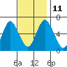 Rowayton tide chart for Tuesday, November 11, 2025
