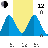 Rowayton tide chart for Wednesday, November 12, 2025