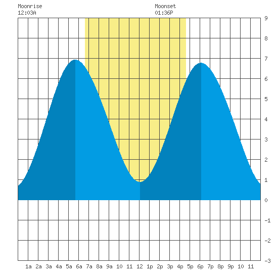 Rowayton tide chart for Thursday, November 13, 2025