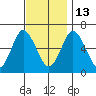 Rowayton tide chart for Thursday, November 13, 2025