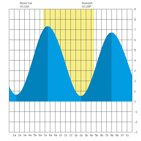 Rowayton tide chart for Saturday, November 15, 2025