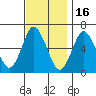 Rowayton tide chart for Sunday, November 16, 2025