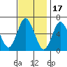 Rowayton tide chart for Monday, November 17, 2025
