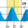 Rowayton tide chart for Wednesday, November 19, 2025