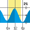 Rowayton tide chart for Friday, November 21, 2025